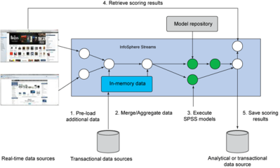 SPSS分析技术在大数据处理中的应用与策略