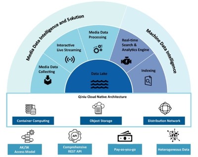 七牛云拟赴美上市 2020年实现营收11亿元，同比增长32%，数据处理技术成核心竞争力
