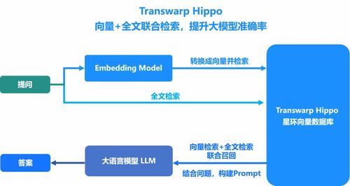 Transwarp Hippo 1.1 向量数据库 以新特性引领数据价值挖掘，赋能企业降本增效