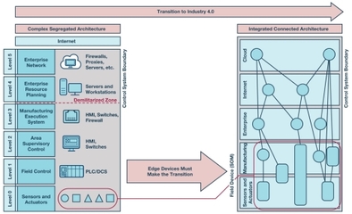 硬件安全 工业4.0愿景中数据处理技术的基石与守护者