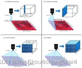 python高光谱遥感数据处理与机器学习 最新的技术突破讲解和复现代码