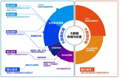 云创数据冲刺新三板精选层 以核心技术深化布局蓬勃大数据市场
