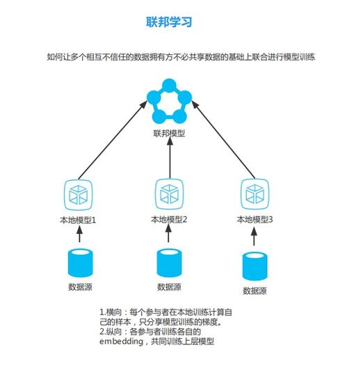 隐私计算技术 赋能数据要素安全可信流通的基石