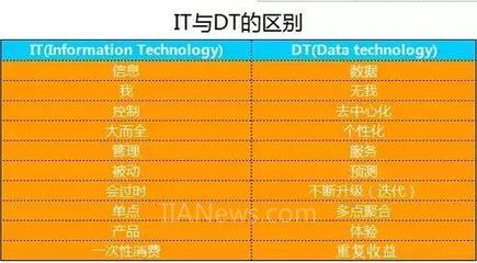 未来趋势中的数据处理技术 互联网+、DT时代与工业4.0