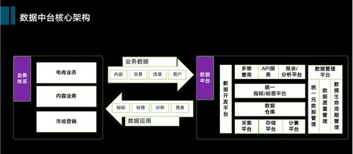 大数据演进简史 从数仓到数据中台的技术选型最优解